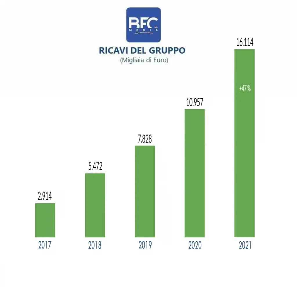 Bfc Media 2021