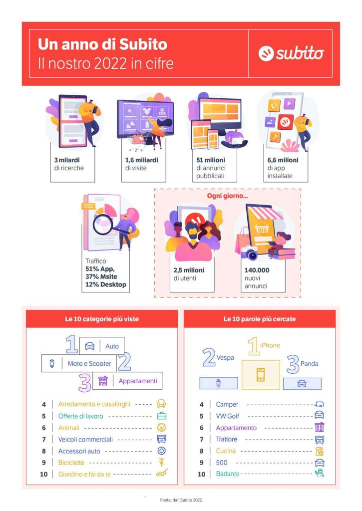 Infografica_Anno_Subito_2022