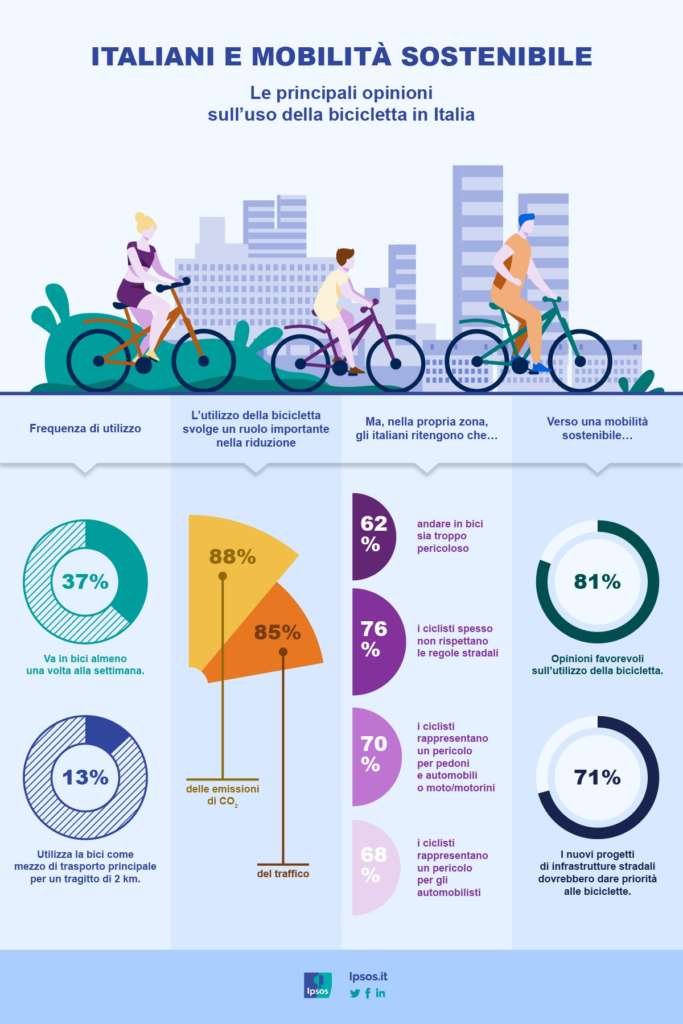 Report-Ipsos_Mobilita_Sostenibile_Infografica