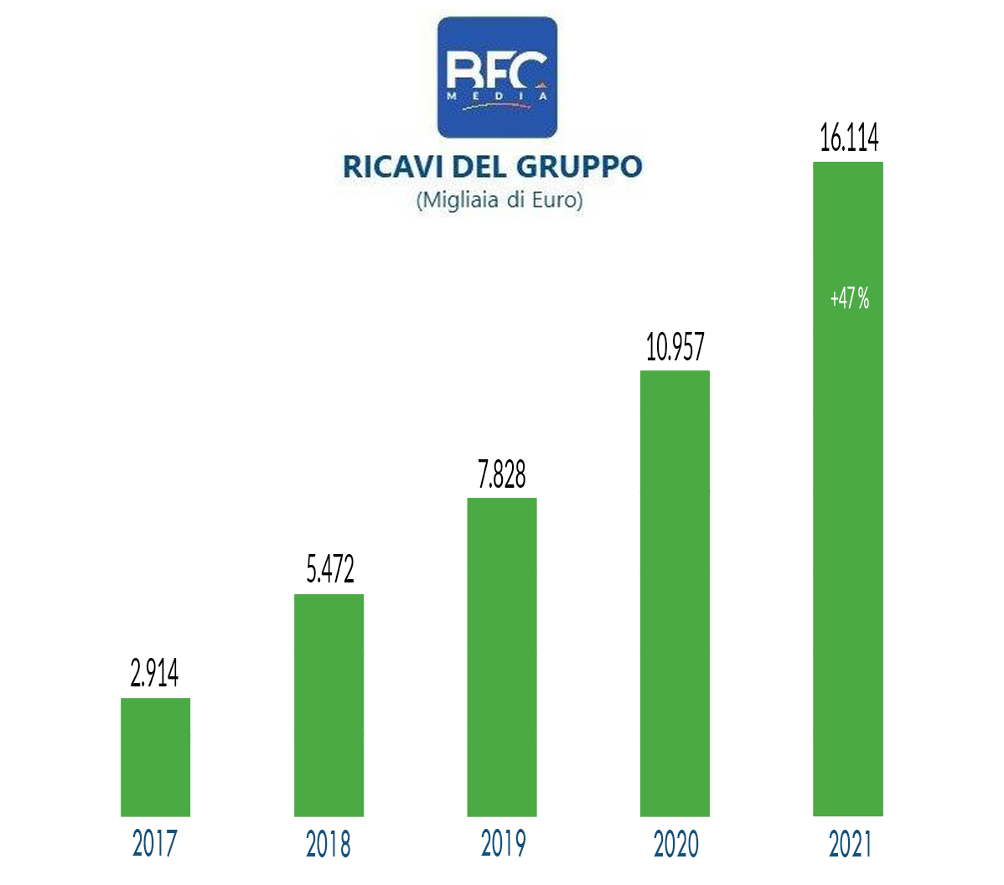 Ricavi Bfc Media 2021