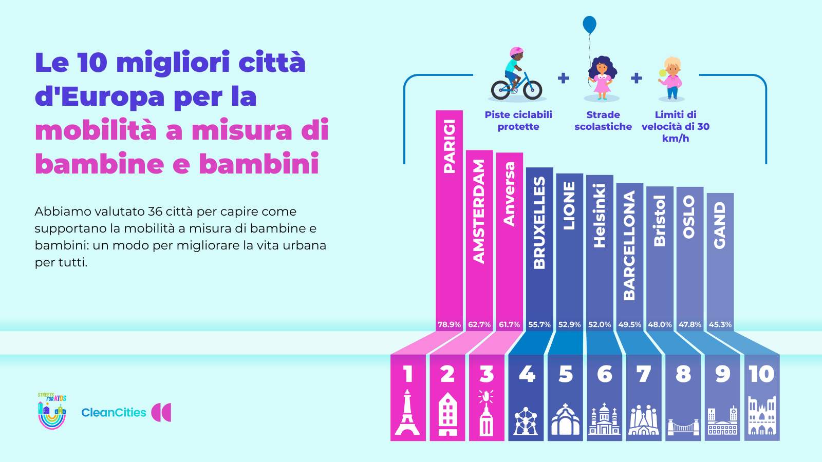 Classifica Clean Cities