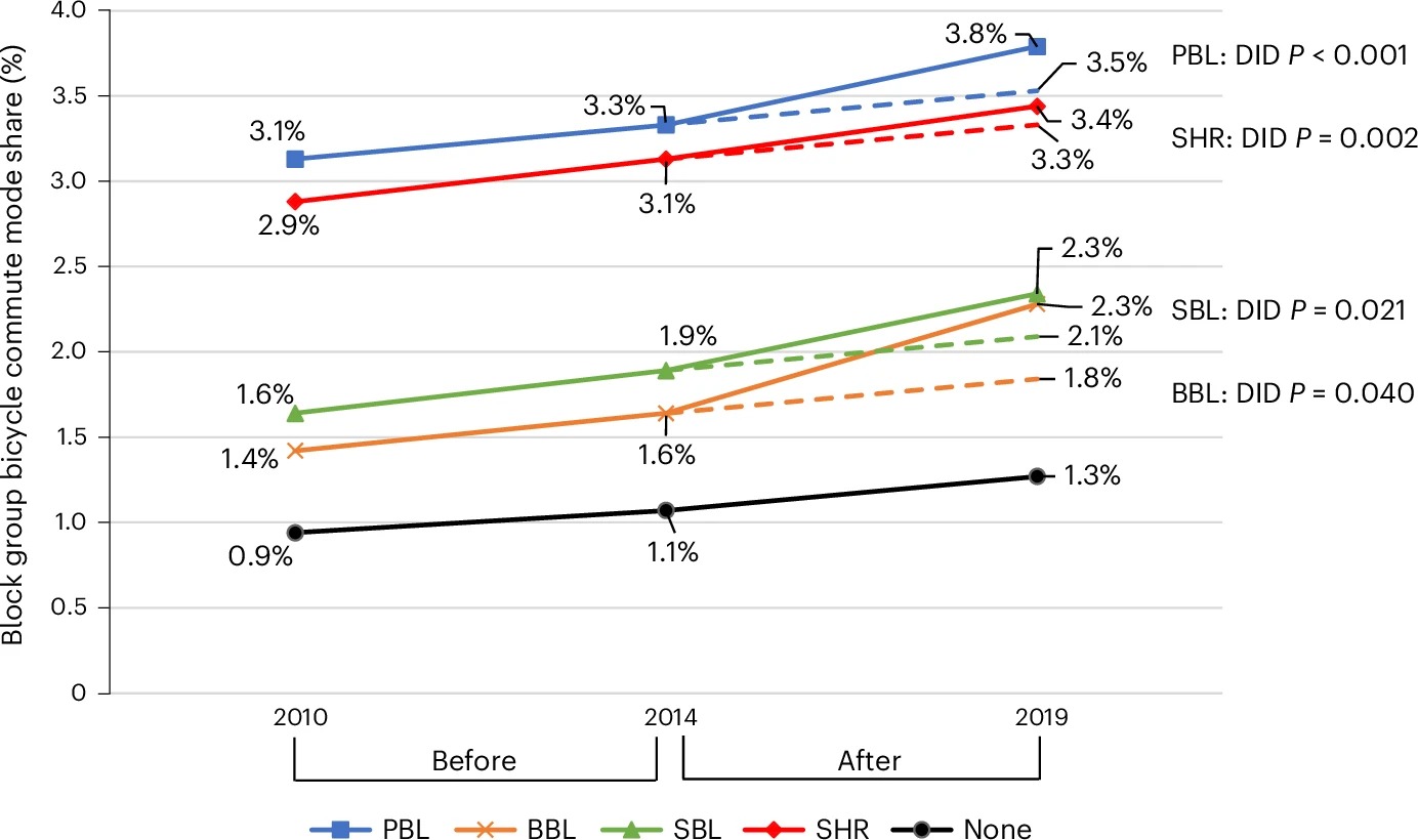 Fig. 1- Analysis 2- DID results for block group level bicycle facility type installed versus changes in bicycle commute mode share