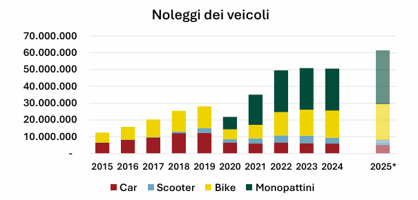 Grafico noleggio dei veicoli