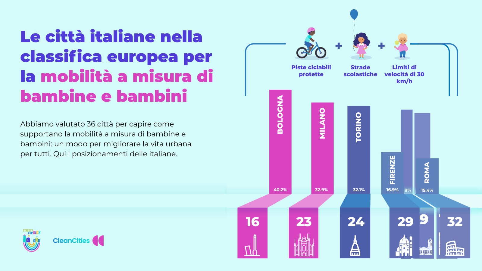 Classifica Clean Cities