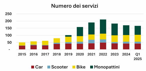 Numero dei servizi