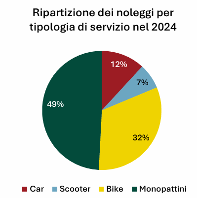 Ripartizione noleggi per tipologia di servizio