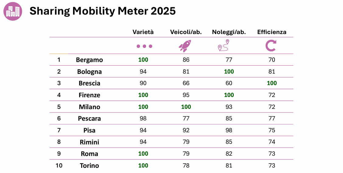 Sharing Mobility Meter