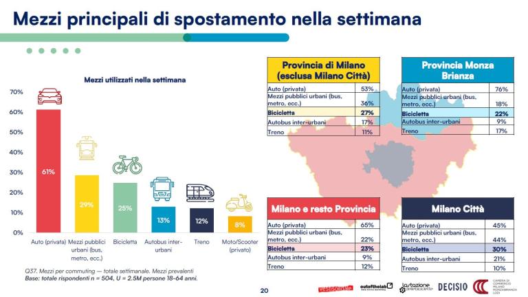 Slide i Milanesi e labicicletta